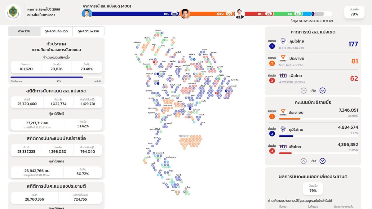 Le parti conservateur Bhumjaithai remporte les élections législatives en Thaïlande thailande-fr.com/politique/1298…