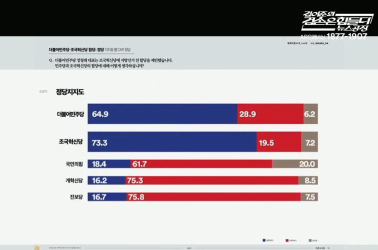 평소 응원하는데 오늘 겸공 보시고 합당 지지율도 보시고 자중하시길요

소수의 목소리가 크다고 해서 그 목소리가 다수를 대변하지 않습니다