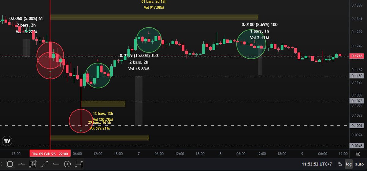 _Crypto_Turtle_'s tweet image. Anyone trading #ENA 
I've been trading on every red move🦅🦅
Never Fear on the Red, we are @CTKSMethod Traders