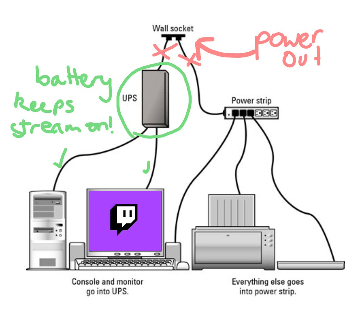 every streamer should get a UPS for their PC and router! 
your stream keep going through power flickers/brownouts on the battery for a few minutes rather than instantly ending it