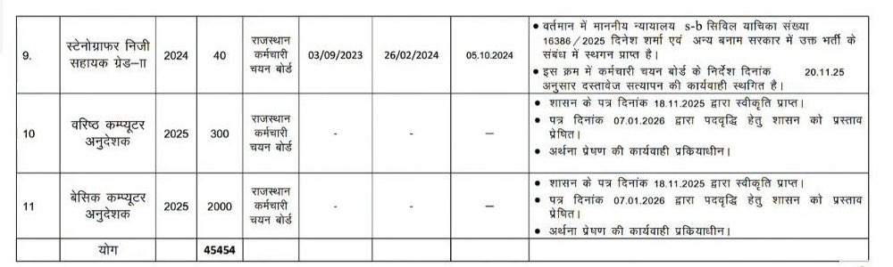 📢 कंप्यूटर अनुदेशक भर्ती को लेकर अपडेट 

▪️बेसिक कंप्यूटर अनुदेशक – 2000 पद
▪️वरिष्ठ कंप्यूटर अनुदेशक – 300 पद

▪️ शासन से दिनांक 18.11.2025 को स्वीकृति प्राप्त
▪️ दिनांक 07.01.2026 को पदवृद्धि हेतु प्रस्ताव प्रेषित
▪️अर्थना प्रेषण की कार्यवाही प्रक्रियाधीन
अभ्यर्थी धैर्य रखें😊