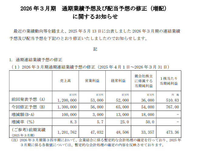古河電工上方修正＋50%は草

>自動車部品事業では、ワイヤハーネスの売上が堅調に推移
>情報通信ソリューション事業では、データセンタ向け投資需要の継続を背 景に関連製品の販売が伸長
>エネルギーインフラ事 業では、電力ケーブルおよび産業電線・機器の販売が堅調に推移