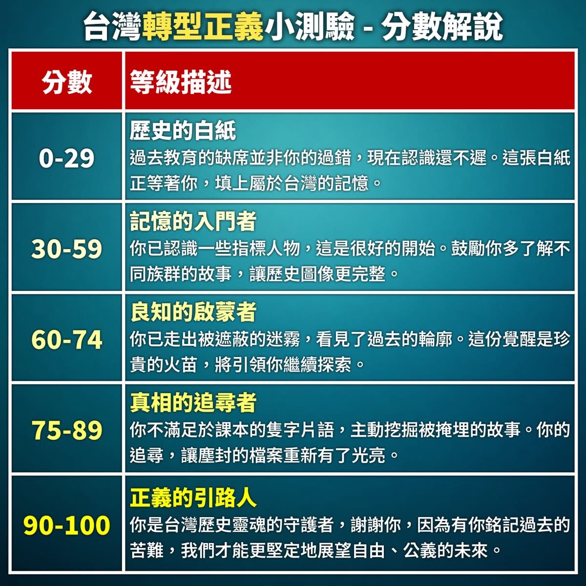 轉侯宗佑做的測驗。

我雖然知道白色恐怖與228，也看過不少資訊，但這些名字有一半左右還是說不太清楚事件內容與時間點。

身為台灣人實在汗顏。
也可見黨國洗腦教育對我們的影響。

要一個個好好來查詢資料。