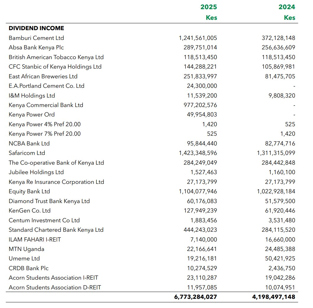 MwangoCapital's tweet photo. NSSF’s dividend income rose sharply in 2025 to KES 6.77B from KES 4.20B in 2024.

This was driven by strong payouts from such companies as Safaricom (KES 1.42B), Bamburi Cement (KES 1.24B), Equity Bank (KES 1.10B) and KCB (KES 977M). https://t.co/qVhtZIAOhR