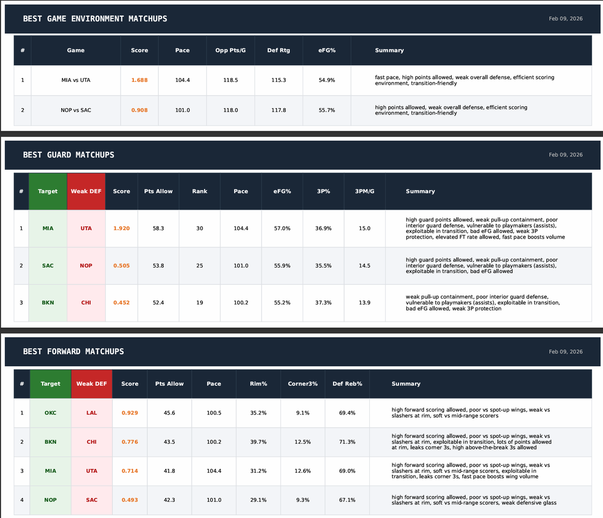 HomeRunPredict's tweet photo. NBA Matchups Sheets https://t.co/iBKoBXNJQR