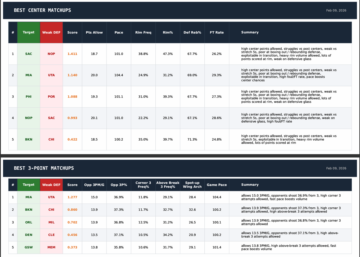 HomeRunPredict's tweet photo. NBA Matchups Sheets https://t.co/iBKoBXNJQR