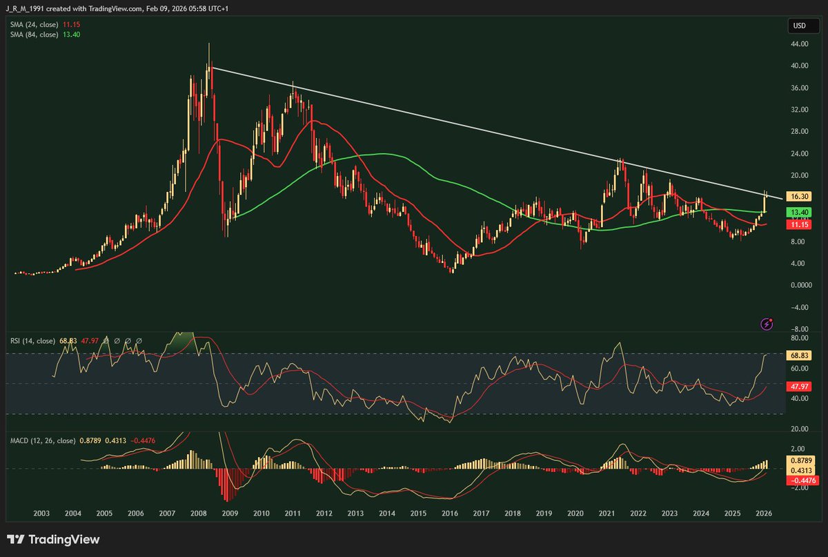 While iron hasn't broken out yet, $Vale is testing its 18-year old resistance.

Breaking it would mark the end of a long standing down trend.

To watch closely.