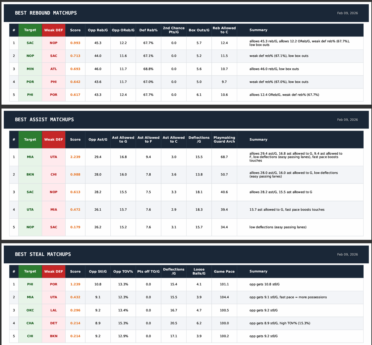 HomeRunPredict's tweet photo. NBA Matchups Sheets https://t.co/iBKoBXNJQR
