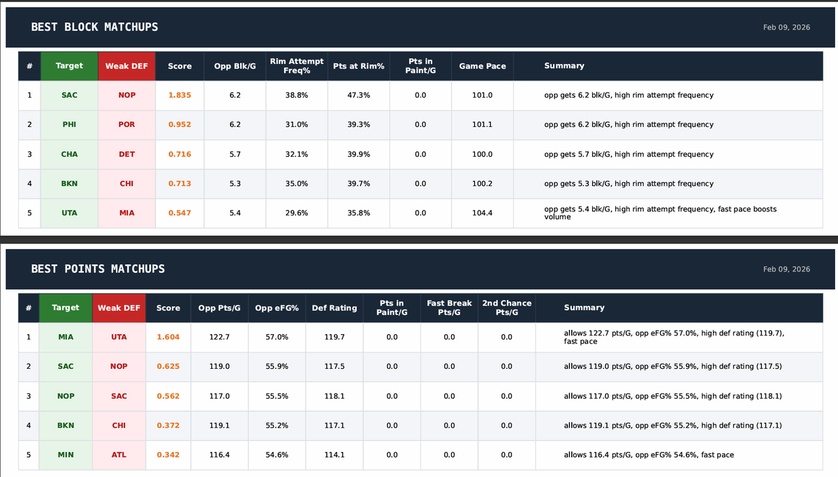 HomeRunPredict's tweet photo. NBA Matchups Sheets https://t.co/iBKoBXNJQR