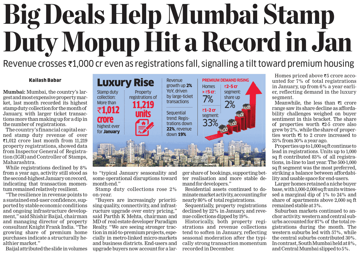 KailashBabar_'s tweet image. #Mumbai recorded highest-ever #stampduty collection for month of #January, with big ticket #transactions driving #revenue despite lower #registration volumes
economictimes.indiatimes.com/industry/servi… @EconomicTimes  #RealEstate #Housing #records  #Luxury #Deals