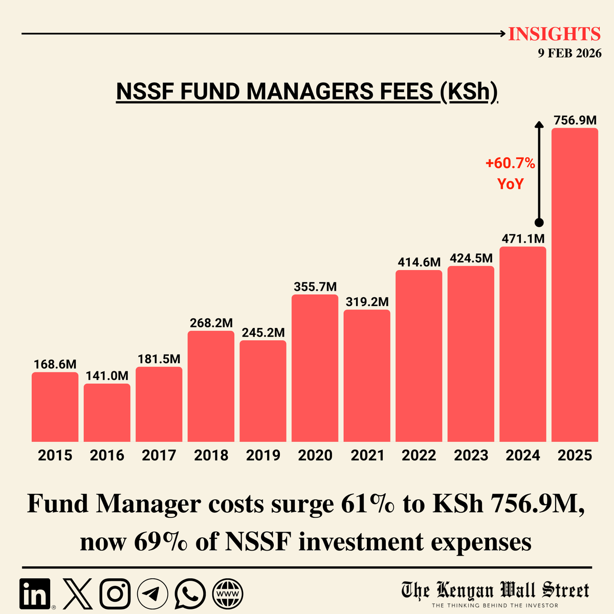 kenyanwalstreet's tweet photo. NSSF’s fund managers’ fees surged 61% to KSh 756.9 million in FY2024/25, the highest on record, lifting total investment expenses to KSh 1.10 billion.

Fees now absorb about 69% of all investment costs, sharpening scrutiny on value for money even as reported portfolio returns improved to 22%.

The rise reflects faster asset growth and a shift toward higher-fee assets such as private markets and performance-linked mandates.