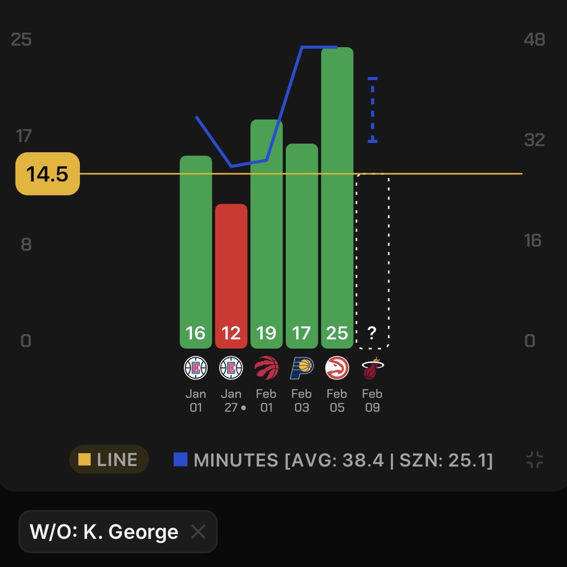 ISLANDBETS's tweet image. EARLY NBA PROP PLAY 🏀☢️
like ❤️ for full card later! 

HES THE ONLY ONE NOT TANKING

📘Isaiah Collier o14.5pts
#TakeNote 

Keyonte George remains OUT for this game, and Collier just played 48 minutes TWICE IN A ROW

Who knows if that will happen again but he 100% will still be
