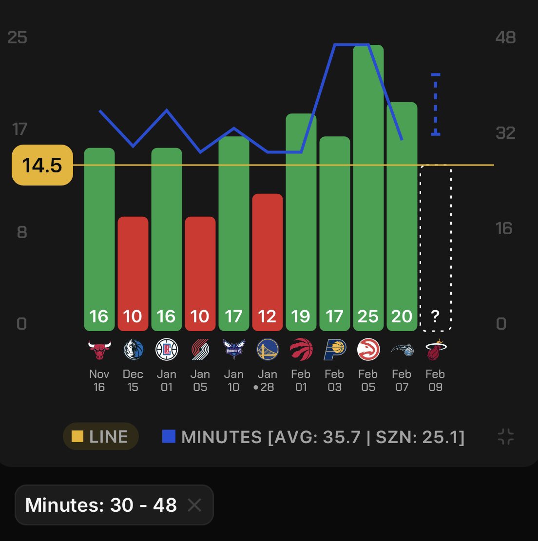 ISLANDBETS's tweet image. EARLY NBA PROP PLAY 🏀☢️
like ❤️ for full card later! 

HES THE ONLY ONE NOT TANKING

📘Isaiah Collier o14.5pts
#TakeNote 

Keyonte George remains OUT for this game, and Collier just played 48 minutes TWICE IN A ROW

Who knows if that will happen again but he 100% will still be