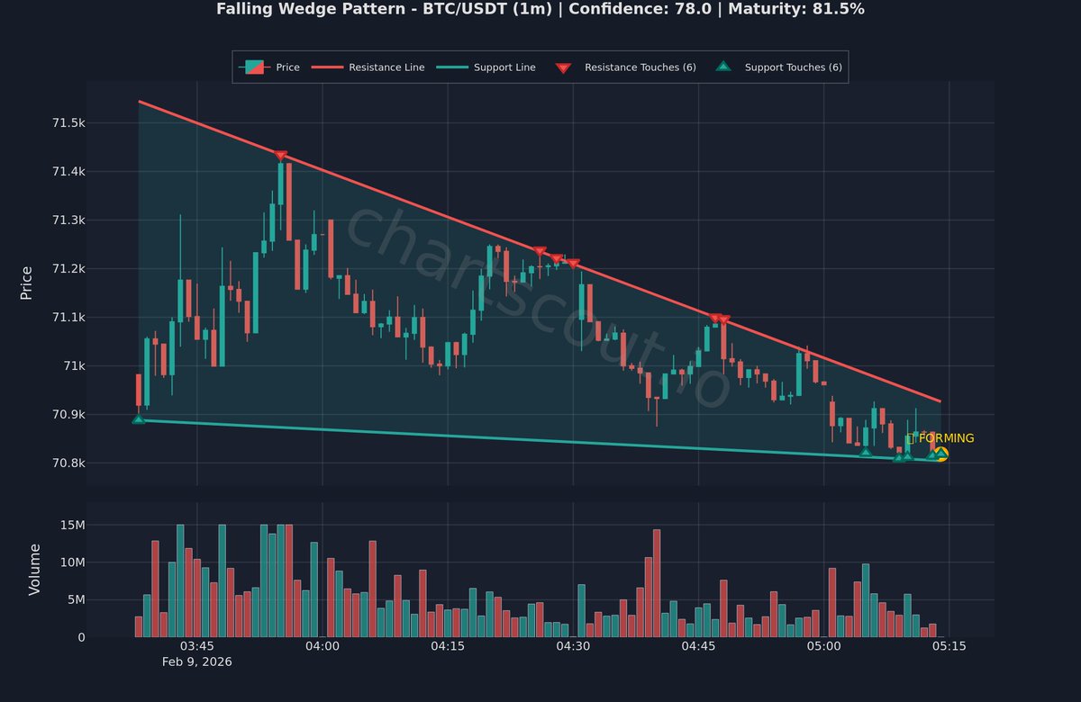 ChartScout_bot's tweet image. 🟢 The pattern that catches the bottom

$BTC | 1m | Binance
📊 78% clarity | 80% formation

Buyers absorbing all selling—spring loading.

#TechnicalAnalysis #Bitcoin