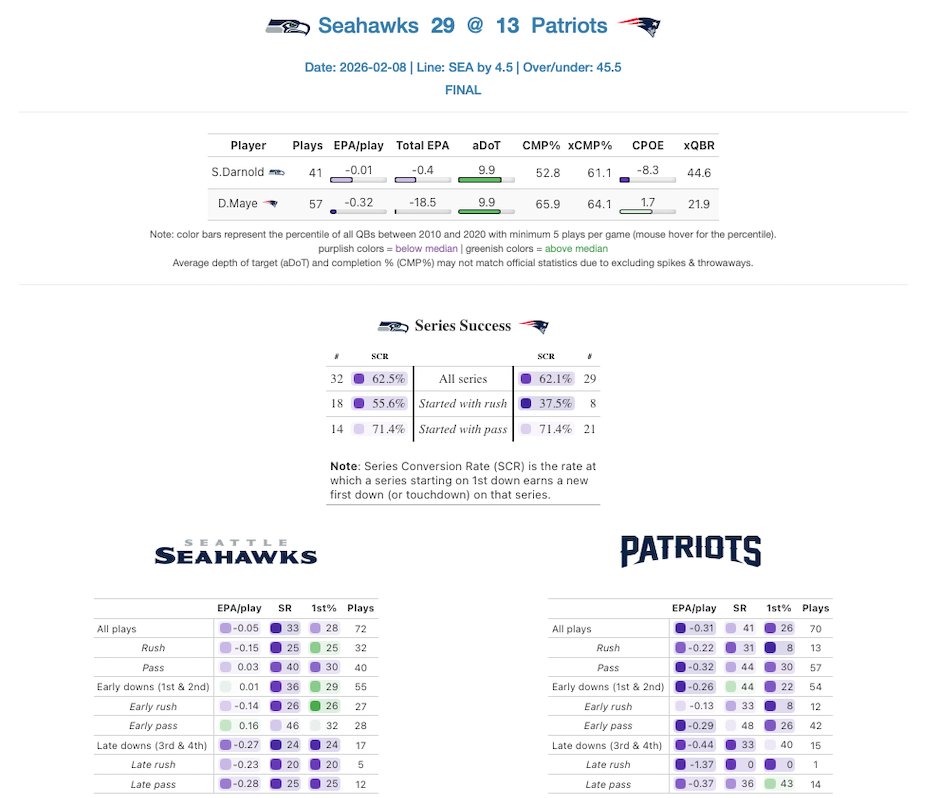 Remember the #SuperBowl when Sam Darnold was the sexiest thing on the football field?

Some positives tho:
1. Insomnia was cured for pretty much anyone who wasn't a serious football fan.
2. It's over. 
3. Jed got a little richer today.
So at least we've got that. #49ers #FTTB