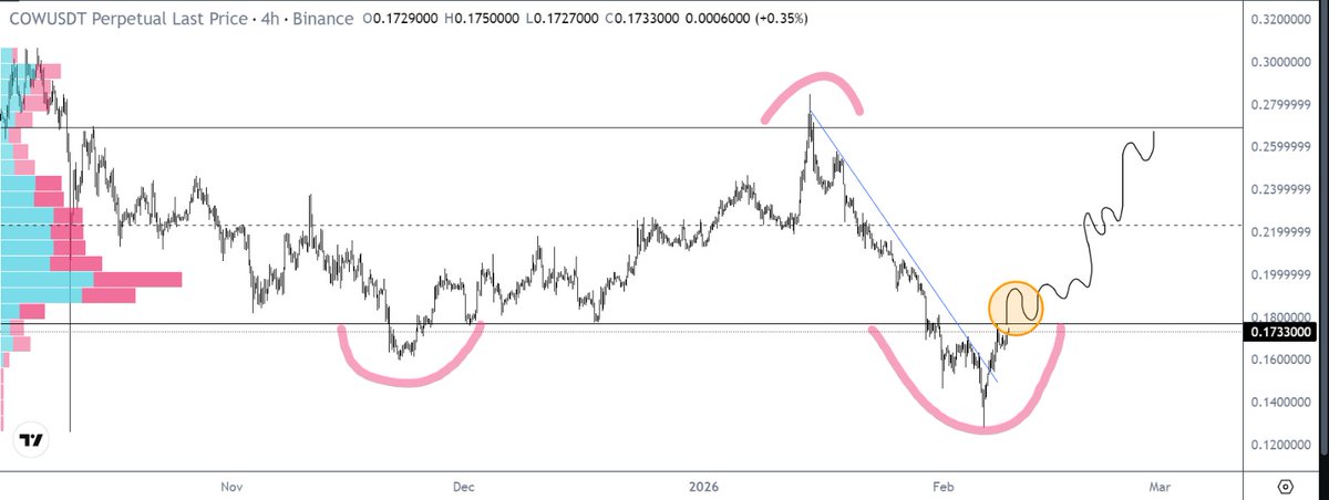 ___BKR____'s tweet photo. $COW 🐄

Give us acceptance above VaL , and we will ride the rally towards VaH . https://t.co/piPw96MPUr