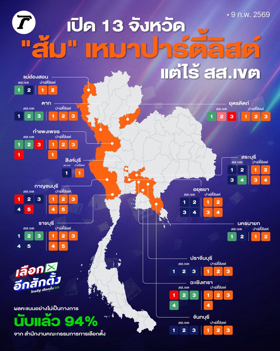 เหลือจะเชื่อ! ส่อง 13 จังหวัด #พรรคประชาชน กวาดคะแนนในระบบบัญชีรายชื่อแบบ "ยกจังหวัด" แต่ปรากฏว่า ไม่ได้ สส.ในระบบแบ่งเขต ของจังหวัดนั้นเลยแม้แต่คนเดียว ส่วนใหญ่เสียพื้นที่ให้กับ "พรรคภูมิใจไทย-กล้าธรรม" โซนภาคตะวันตก-กลางตะวันออก

#เลือกตั้ง69 #เลือกอีกสักตั้ง