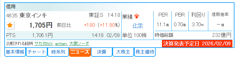 investor_pha's tweet photo. 前回のヘムさん勉強会での発表銘柄。

この前までTOPIXにアンダーパフォーム
でしたが、ナイス上方修正＆増配！

新幹線の窓から、王子で本社を見るのが
東京に行くときの楽しみの一つです。

#東京インキ https://t.co/0XyIcfxWOn