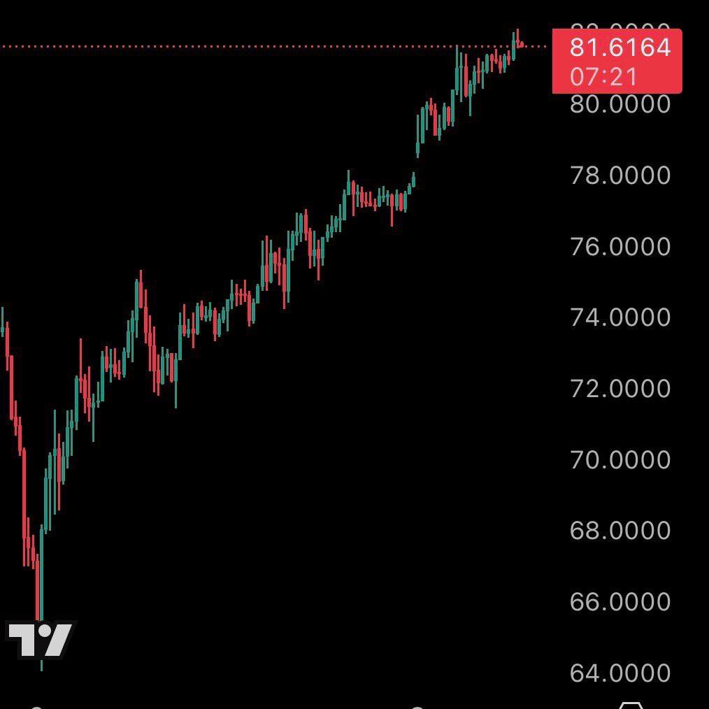 CryptoNewsHntrs's tweet photo. 🚨 JUST IN 🚨
SPOT SILVER HITS $82.11/oz
UP OVER 27% FROM RECENT LOW!💥💰

#Silver #SpotSilver #PreciousMetals #Investing #SilverPrice #MarketNews https://t.co/u6ww6TCBWd