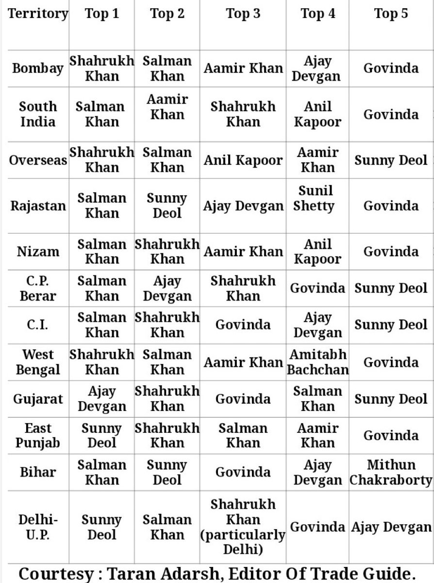 As per Taran Adarsh:
This was the list of Top stars in every movie circuit of India in 1999. 
Any surprising name in Top 5 or exclusion of anyone?