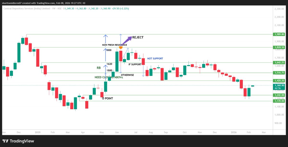 ShortTermStock1's tweet image. 🆕⤵️📢

💹 Central Depository Services (India)

🎇  CMP- 1354-1355

#CDSL

💥 DISCLAIMER 💯
⬇️

CHART, LEVEL'S, DATA &amp;amp; VIEW SHOULD NOT BE CONSIDERED AS A BUY  OR SELL RECOMMENDATION, IT'S ONLY FOR EDUCATION PURPOSE ✅