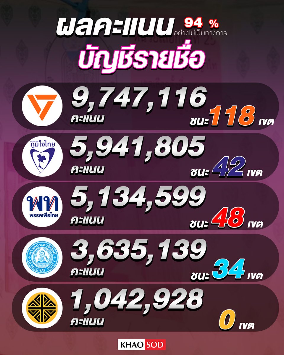เปิดผลคะแนนบัญชีรายชื่อ  พรรคประชาชน ได้รับเกือบ 10 ล้านเสียง ชนะใน 118 เขต  ขณะที่พรรคภูมิใจไทย และ เพื่อไทย คะแนนสูสี เกือบ 6 ล้านเสียง พรรคประชาธิปัตย์ ได้ไป 3.6 ล้านเสียง ชนะใน 34 เขต 

 พรรคเศรษฐกิจ ที่มีพลเอกรังษี เป็นแกนนำ ได้รับไป ล้านเสียง  ในขณะที่พรรคกล้าธรรม ได้รับ 6