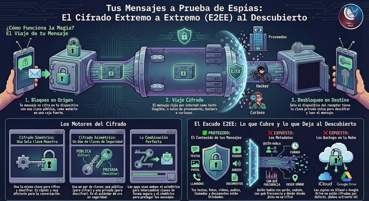 🧵 ¿𝗧𝘂𝘀 𝗺𝗲𝗻𝘀𝗮𝗷𝗲𝘀 𝘀𝗼𝗻 𝗿𝗲𝗮𝗹𝗺𝗲𝗻𝘁𝗲 𝗽𝗿𝗶𝘃𝗮𝗱𝗼𝘀?🕵️‍♂️ 

Hablemos del protocolo E2EE (Cifrado de Extremo a Extremo). 
𝘚𝘱𝘰𝘪𝘭𝘦𝘳: Es más seguro que dejar las llaves debajo del tapete, pero no es invencible. 🛡️👇 

📨 La Mecánica: Sin E2EE, tus datos viajan