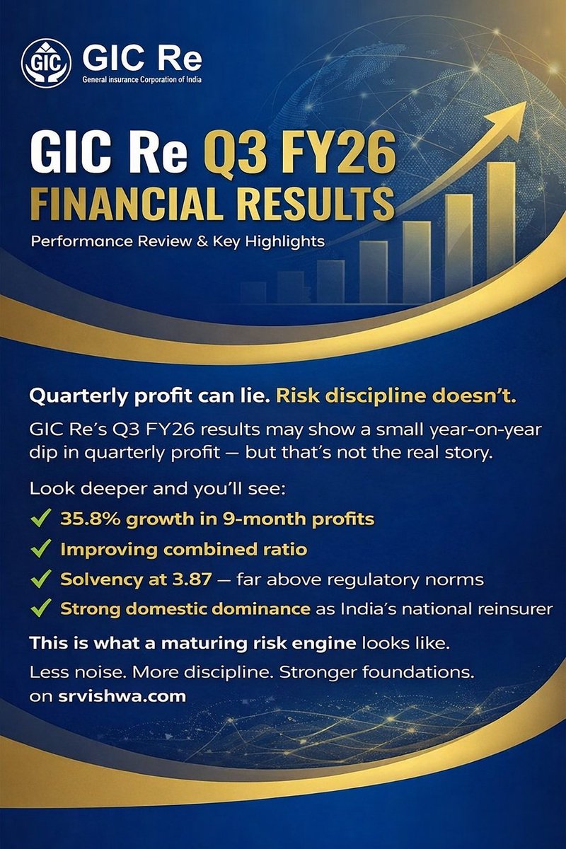 apnababajha8686's tweet image. GIC Re posts ₹1,518.9 Cr profit in Q3 FY26, but the real story is elsewhere: 📉 Better combined ratio 📈 35.8% growth in 9M profits
Resilience &amp;gt; quarterly noise.
#GICReResults #InsuranceStocks #PSUStocks #IndianEconomy #LongTermInvesting
srvishwa.com/gic-re-q3-fy26…