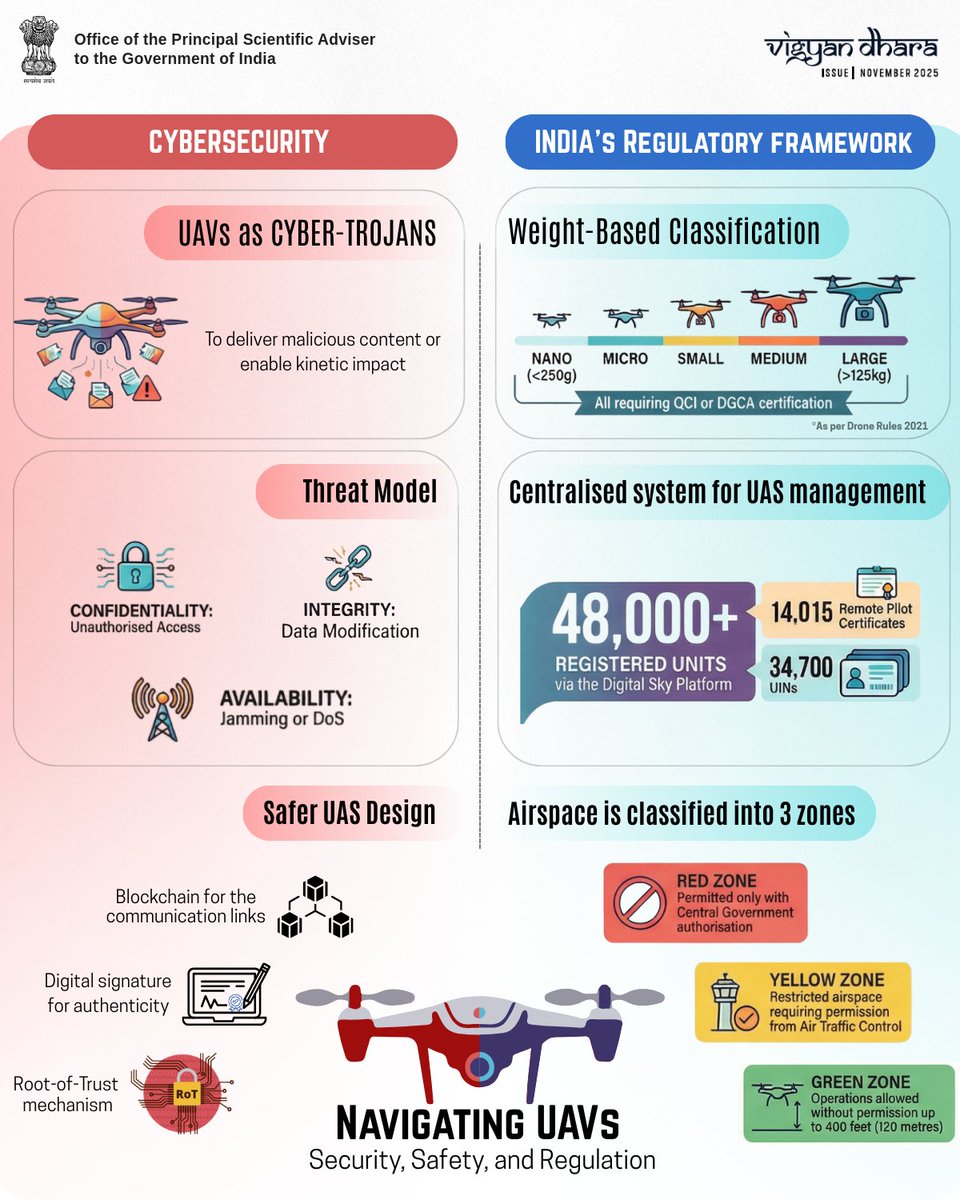 Office of Principal Scientific Adviser to the GoI tweet media