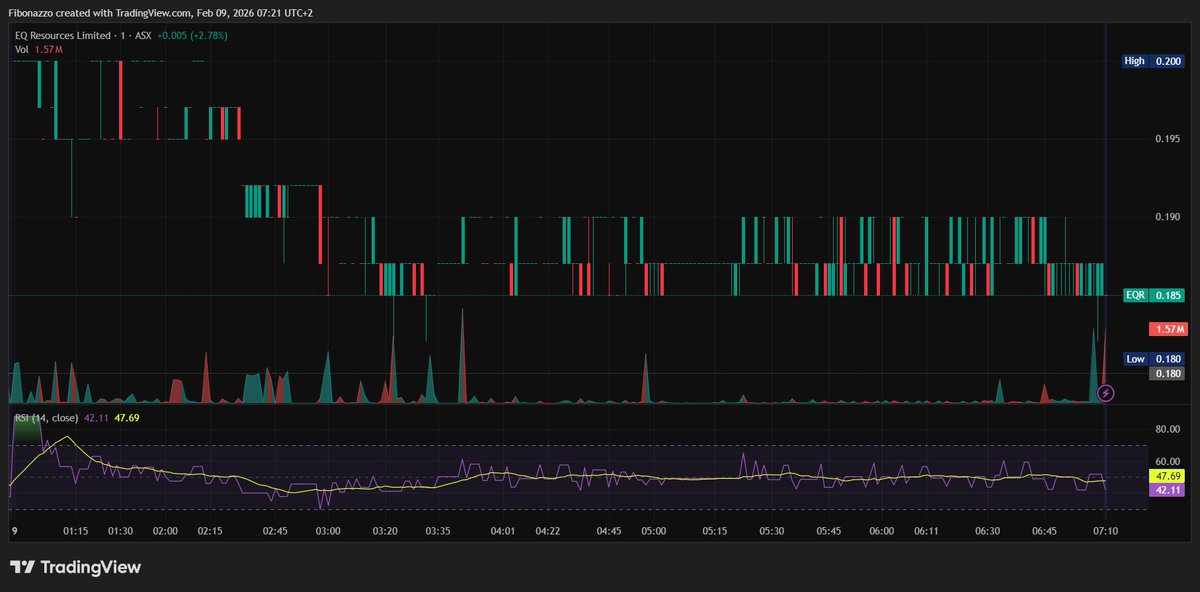 Fibonazzo's tweet image. Hyvää huomenta ja alkanutta viikkoa kaikille!

$EQR.AX sulkeutui pienelle plussalle 18,5 senttiin (+2,78%) 33m vaihdolla (avg34m) 🍀
 
Päivän vaihteluväli 18,0-20,0 snt.

Osakekurssi vaikuttaisi olevan nyt konsolidaatiovaiheessa ja odotetaan seuraavaa katalyyttia suunnan…