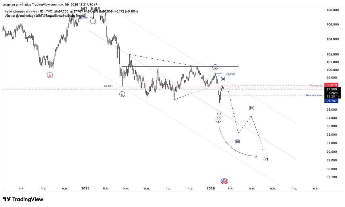 SwapOhm's tweet photo. Dxy #elliotwave #wyckoff #smc 
A crucial point: the Dollar Index – the beginning of a trend or a reversal? https://t.co/QfebzaIqwR