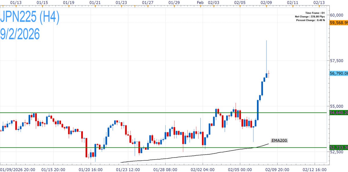 FXCMOfficial's tweet image. $NIKKEI sets new all-time highs as the #TakaichiTrade returns, with the ruling LDP projected to win a supermajority after Sunday’s election.

The Prime Minister will now have a strong mandate to pursue growth policies to revitalise the #JapanEconomy, which, along with the #AI
