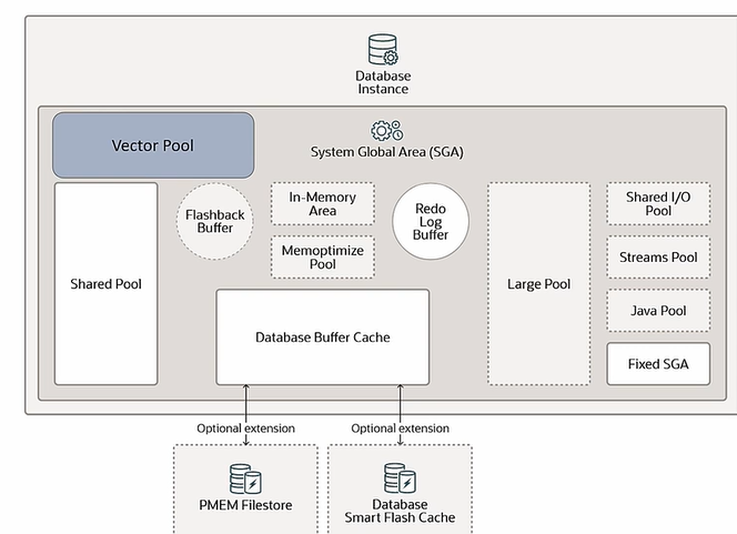 Oracle_AI_Cloud's tweet photo. Vector Pool in the SGA for Oracle AI Vector Database.
#OracleAI
#VectorDatabase
#Oracle https://t.co/PiAyZiBuEZ