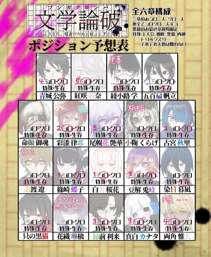 #文学論破_風詠
見たいからだけで決めました‼️ノリと勢い‼️
好きな子多いけどみんな生きなさそうで助けて欲しい
ちなみに私は半分はトリスタに見えてるので敢えて予想は書きませんでした