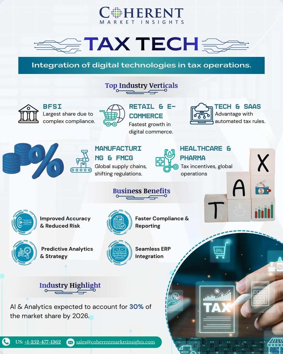 The Tax Tech Market is transforming global tax compliance!

📊 USD 23 Bn (2026) → USD 60 Bn (2033)
📈 12% CAGR

coherentmarketinsights.com/industry-repor…

#TaxTechMarket #CoherentMarketInsights