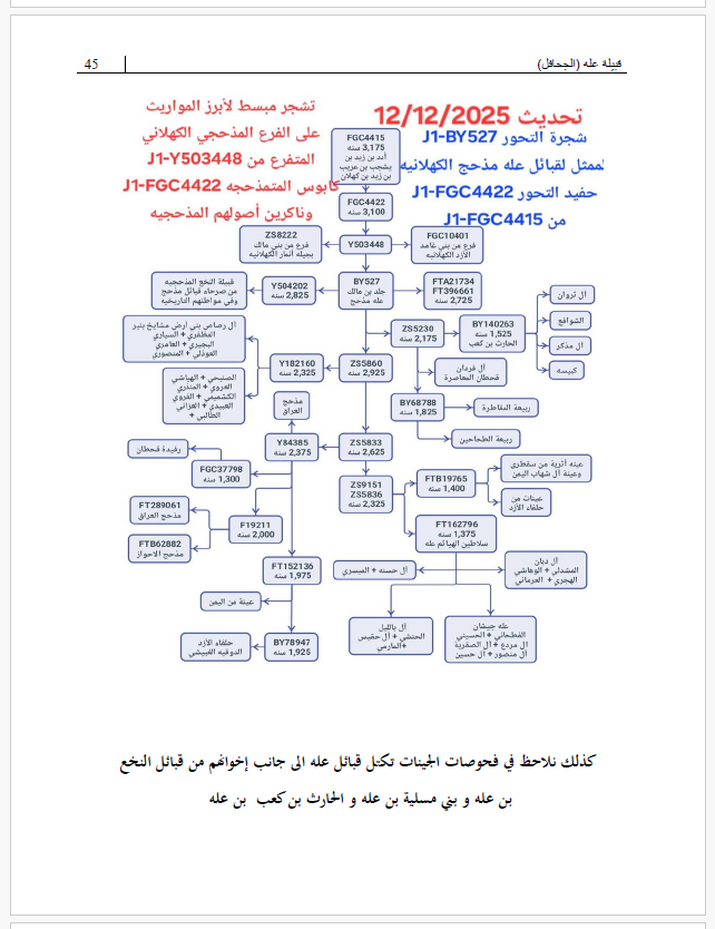 Alahtribe's tweet photo. 12- الفحوصات الجينية https://t.co/tZzCMmTsVm