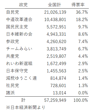 ynyw217's tweet photo. 新党を立ち上げ、綱領を打ち掲げ、候補を擁立し駆け抜けた日々。
この短期間で一千万人以上の人々に支持されたと考えると凄くない？ https://t.co/0jHsEYZjOu
