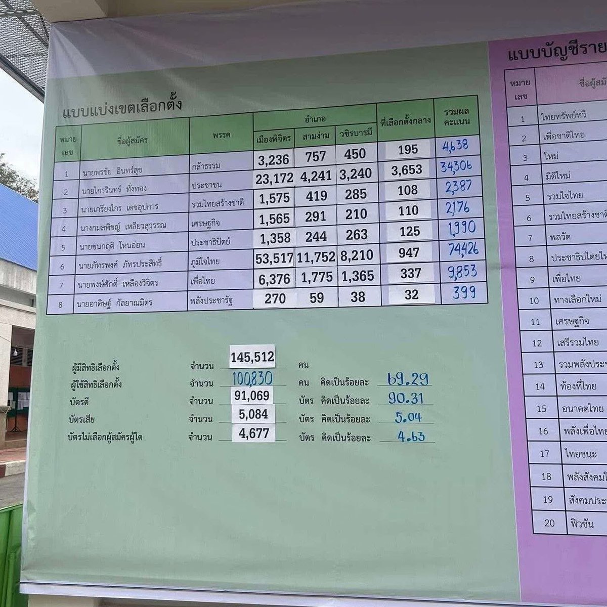 เอาจริงๆ ถ้าแพ้ด้วยเสียงประชาชนจริง มันก็ยอมรับได้อ่ะแต่นี่ไม่ไว้วางใจการเลือกตั้งเลย เพจ CSI LA เพิ่งแหกของพิจิตรออกมาว่าคนมาเลือกตั้ง 100,830 คน แต่รวมบัตรลงคะแนนได้ 130,175 คน รวมบัตรเสียกับงดออกเสียงเป็น 139,936 คือเขย่งออกมา 30,000 ใบ คิดเป็น 30% มันทุเรศไปไหมเอ่ย