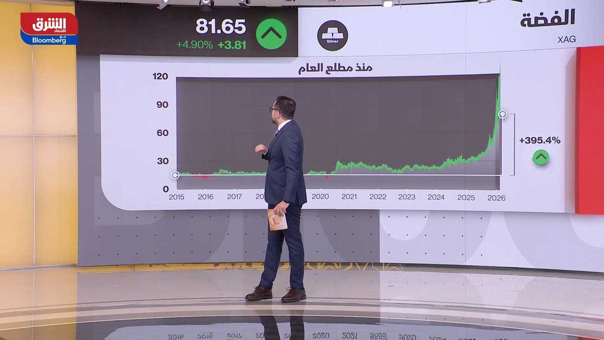 ترمب: أميركا على علم بمحاولة إيران استئناف برنامجها النووي. الذهب يعاود الصعود فوق 5000 دولار للأونصة بمكاسب تتجاوز 1%. "تاكايتشي" تقود الائتلاف الحاكم لفوز ساحق في انتخابات اليابان. استراتيجية محدثة لتنويع الاقتصاد السعودي بتريليوني دولار 
