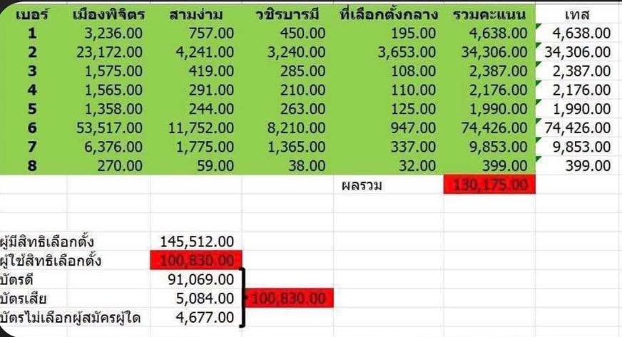 peerapat's tweet image. จ.พิจิตร คนมาใช้สิทธิเลือกตั้ง 100,830 คน แต่บัตรเลือกตั้งมี 130,175 ใบ #เลือกตั้ง69