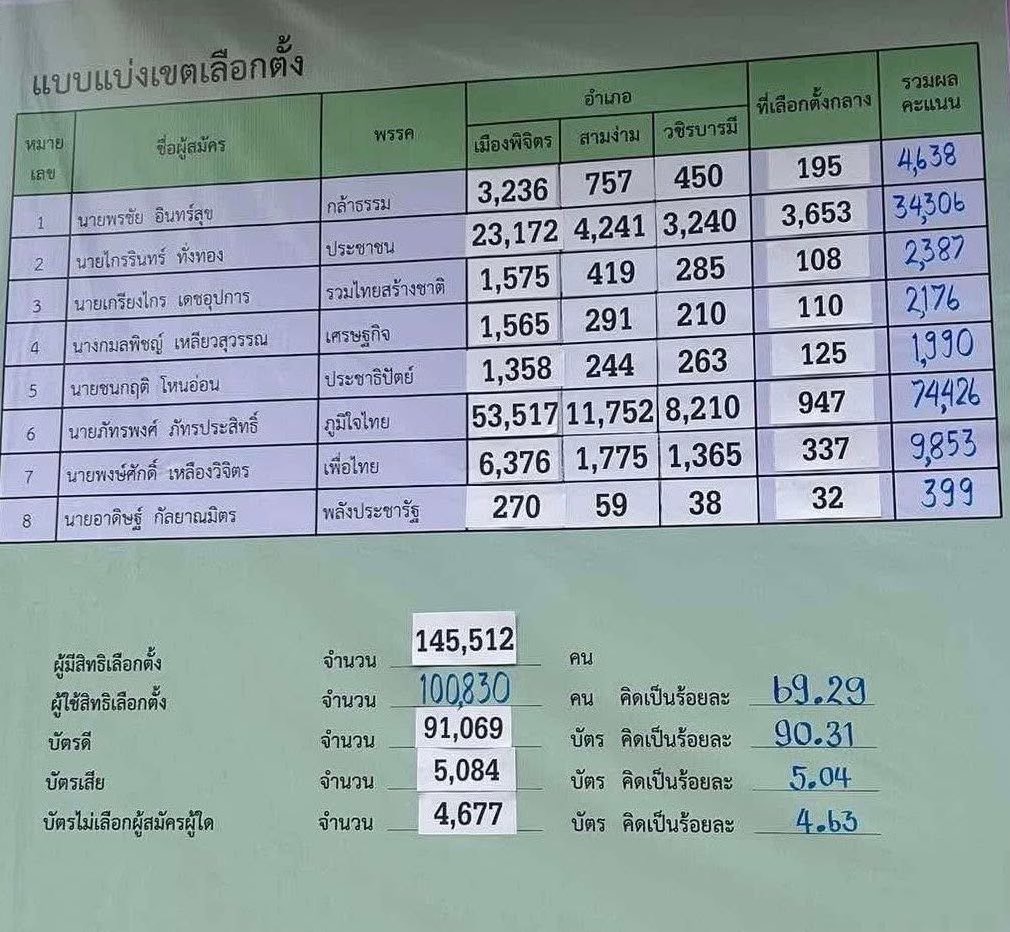 peerapat's tweet image. จ.พิจิตร คนมาใช้สิทธิเลือกตั้ง 100,830 คน แต่บัตรเลือกตั้งมี 130,175 ใบ #เลือกตั้ง69