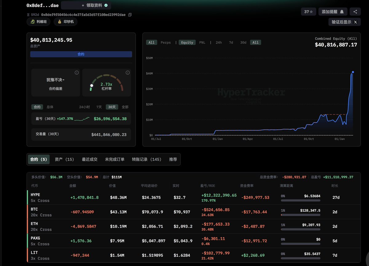 DK_Monitor's tweet photo. 🐳 巨鲸 Laurent Zeimes 同时成为链上 HYPE 最大多头 + BTC 最大空头
周赚 1150 万美元，资产月内翻近 6 倍

链上 HYPE 最大多头巨鲸
「Hyperliquid 早期贡献者 Loracle」，
近期凭借一套极具辨识度的策略持续收割。

长期重仓做多 HYPE + BTC / ETH 波段交易

📈 资金变化
•不足 1 个月
•账户规模从 不到 700 万美元
•增长至 约 4110 万美元
•增幅接近 6 倍
•期间仅一次 744 万美元 的大额转入

📉 最近一周操作节奏
•周内盈利约 1150 万美元
•上周末两天内完成 4 次波段：
•先做空 BTC / ETH，盈利 637 万美元
•随后反手做多，再赚 382 万美元
•昨夜今晨，再次新建 BTC、ETH 空单，策略延续

📌 目前状态：
Hyperliquid上 $HYPE 最大多头 + $BTC 最大空头
同一个账户，同时站在两个最极端的位置。