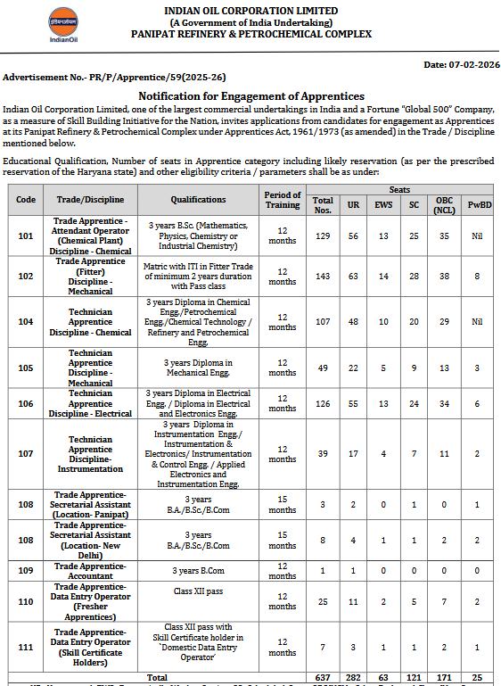 indiangovtjobs's tweet photo. ✅ IOCL Panipat Refinery Recruitment 2026 [637 Apprentice Vacancies]

🔗 Apply Details: https://t.co/u4g0CcapFm

📌 Posts: Trade Apprentice / Technician Apprentice
📌 Qualification: ITI, Diploma, Degree
📌 Job Location: Panipat Reginery, Haryana
📅 Last Date: 20/02/2026