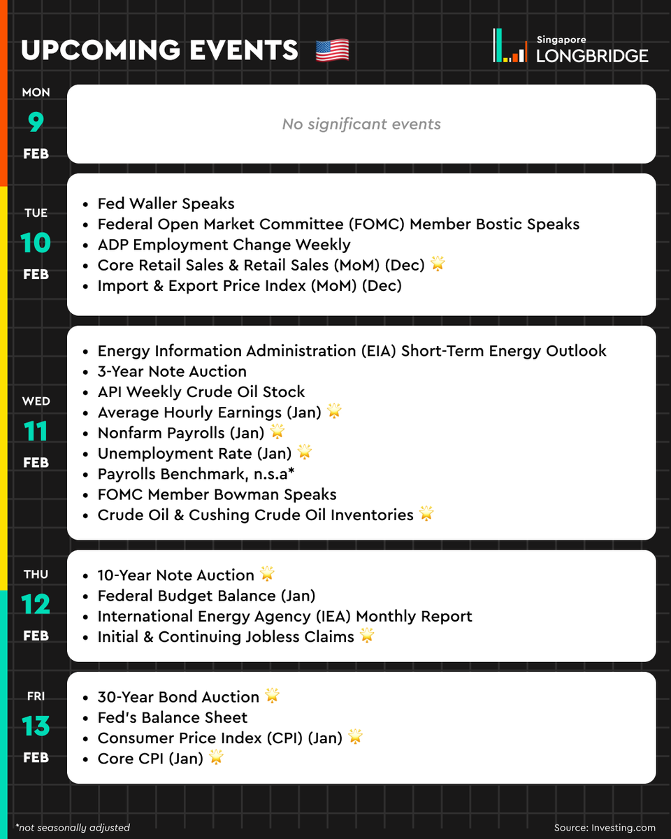 From Monday.com to #Coinbase and #Moderna, major companies across various key sectors are set to release their earnings reports. Plus, keep an eye on crucial U.S. Economic data releases, including: Consumer Price Index (CPI), Nonfarm Payrolls and Retail Sales.

$MNDY