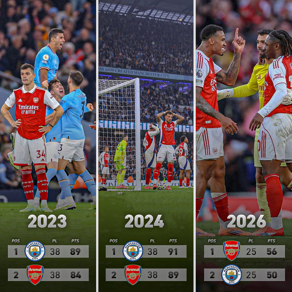 Arsenal against Manchester City. The trilogy. The Gunners lead by six ...