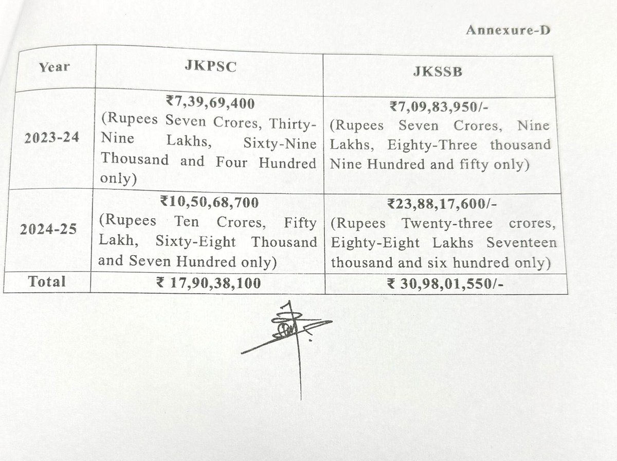 J&amp;K Govt collected ₹48 Cr in JKPSC/JKSSB fees from unemployed youth in 2 yrs. Urge a youth friendly policy: rationalize fees like SSC/UPSC. JKSSB's annual hikes burden on unemployed youth. <a href="/OmarAbdulla/">Omar Abdulla</a> govt kindly prioritize affordability.
<a href="/parawahid/">Waheed Ur Rehman Para</a> <a href="/RavinderRaina/">Ravinder Raina</a>