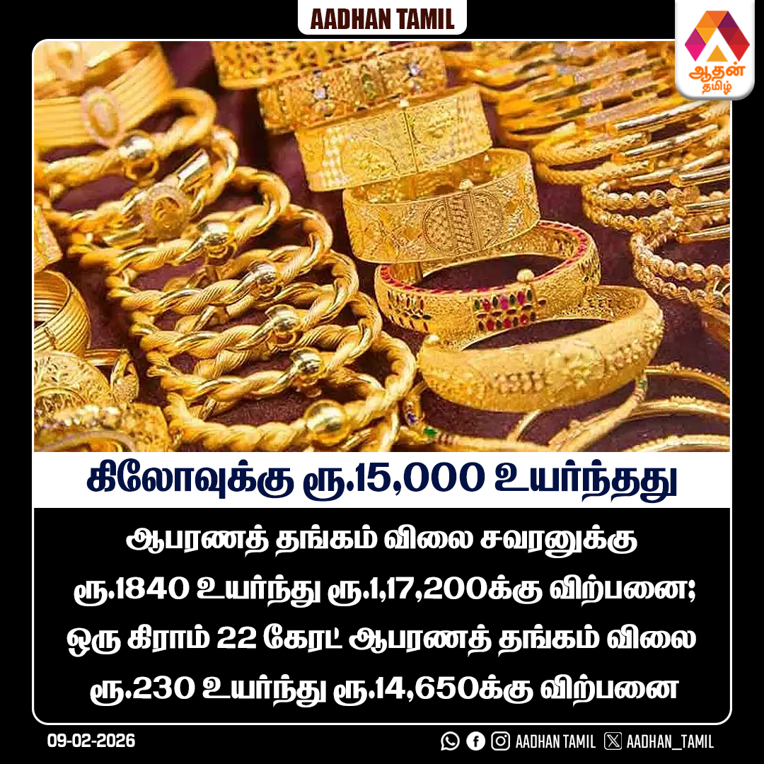 Aadhan_Tamil's tweet image. ஆபரணத் தங்கம் விலை சவரனுக்கு ரூ.1840 உயர்ந்து ரூ.1,17,200க்கு விற்பனை
#GoldPrices #Gold #Rate