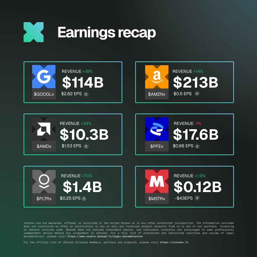 Last week's earnings at a glance.

Results from names like $GOOGLx and $AMZNx highlighted strength across technology and consumer platforms.