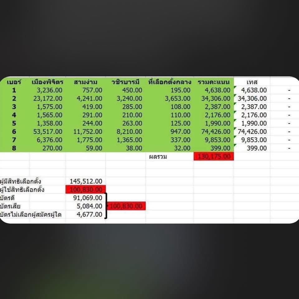 พิจิตร คนมาใช้สิทธิเลือกตั้ง 100,830 คน แต่บัตรมี 130,175 ใบ มีบัตรผีเขย่ง 29,345 ใบ

คือเหี้ยไร??? 

#เลือกตั้ง69