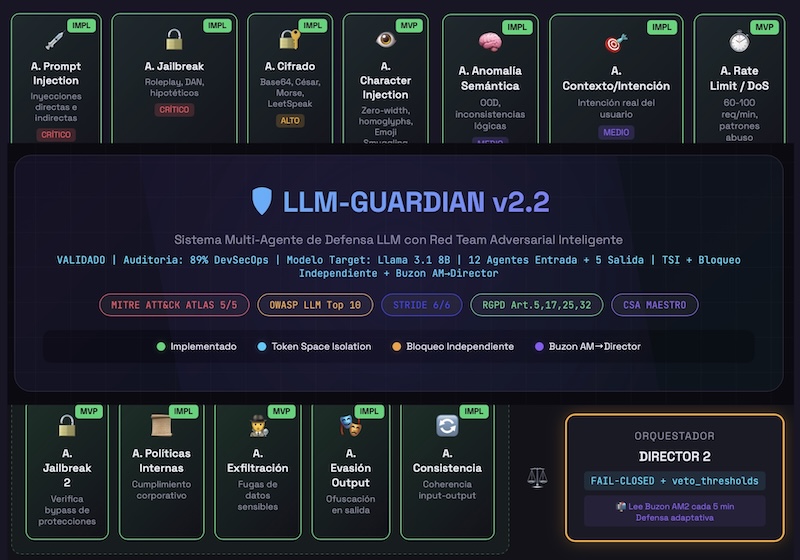 El lado del mal - LLM-Guardian: Sistema Multi-Agente de Defensa LLM con Red Team Adversarial Inteligente elladodelmal.com/2026/02/llm-gu… #LLM #Guardrails #Pentest #Pentesting #IA #AI #Jailbreak #PromptInjection #Unalignment #Hardening
